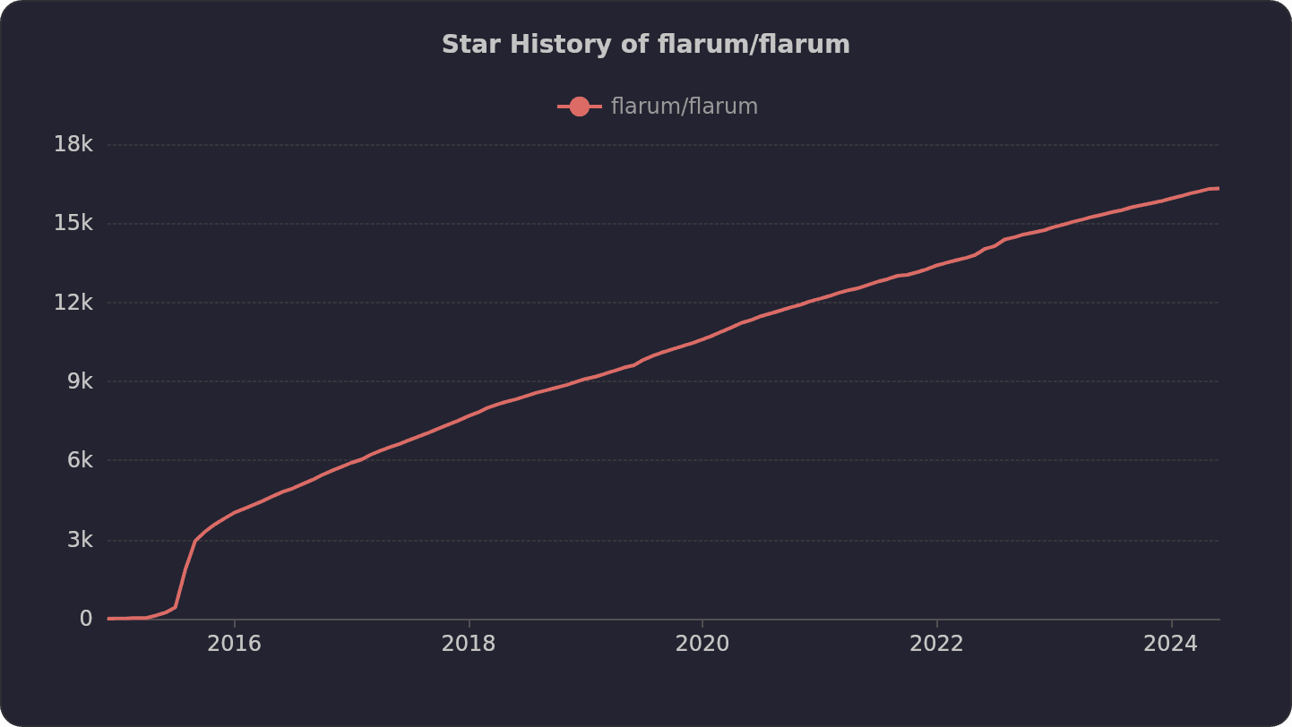 Star history of Flarum GitHub Repository