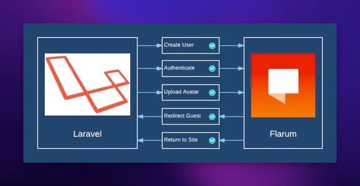 Flarum Technical Architecture