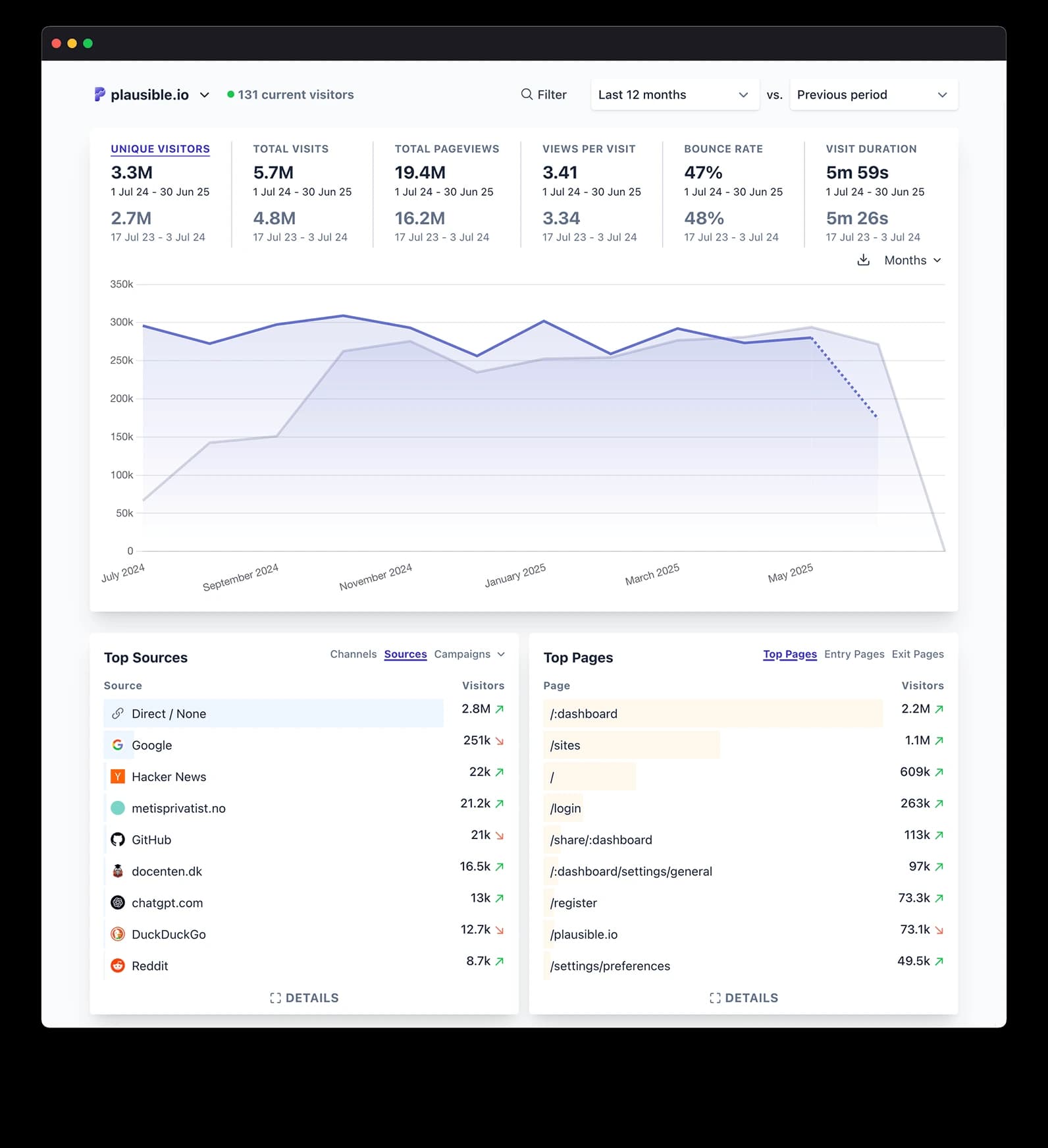 Plausible dashboard screenshot